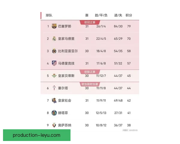 西甲最新积分榜：多支豪强竞争激烈 谁将最终登顶